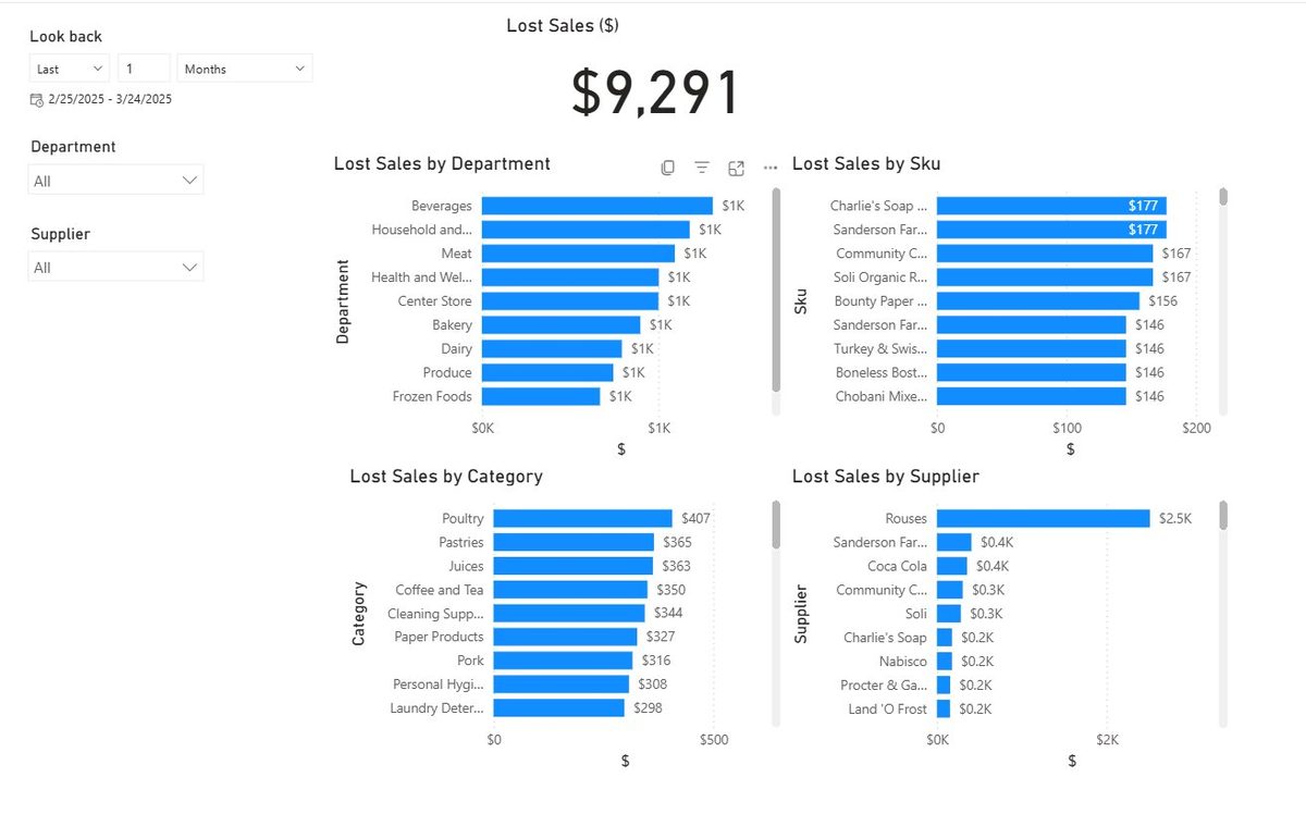 Lost sales analytics by department and SKU